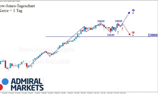 Dow Jones: Noch ein höheres Hoch?