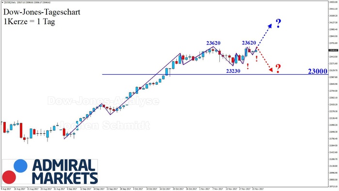 Dow Jones: Noch ein höheres Hoch?