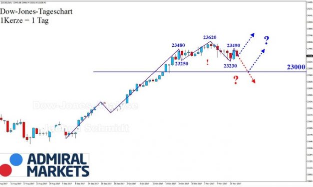 DOW JONES: Korrekturmodus!