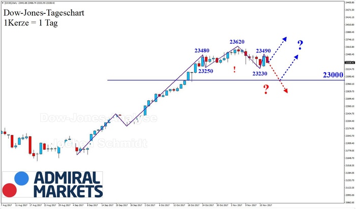 DOW JONES: Korrekturmodus!