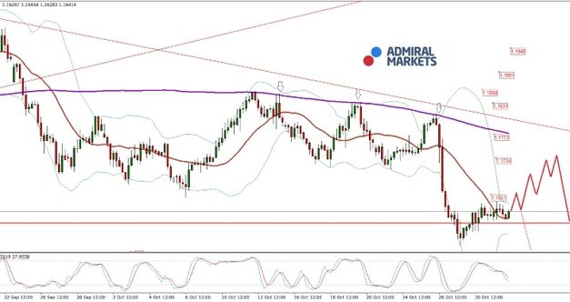 EUR/USD Analyse: Das neue Gesicht der FED würde den Ton angeben