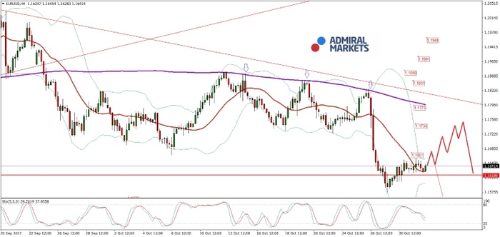 EUR/USD Analyse: Das neue Gesicht der FED würde den Ton angeben