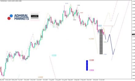 EUR/USD Analyse: „Die faulen Kredite anzugehen…“