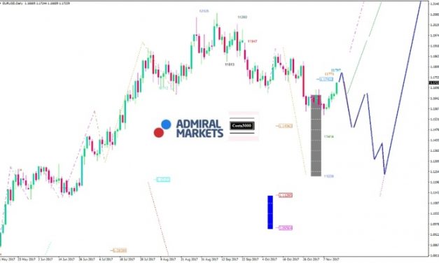 EUR/USD Analyse: Die Lok fährt vorerst weiter