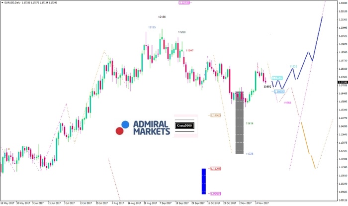 EUR/USD Analyse: Jamaika hin oder her, die Aussichten bleiben unklar