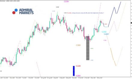 EUR/USD Analyse: USD stark, könnte jedoch noch mehr