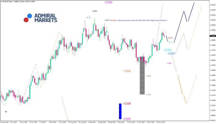 EUR/USD Analyse: USD stark, könnte jedoch noch mehr