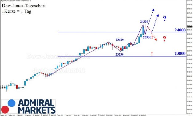 Dow Jones: 24.000 Punkte!