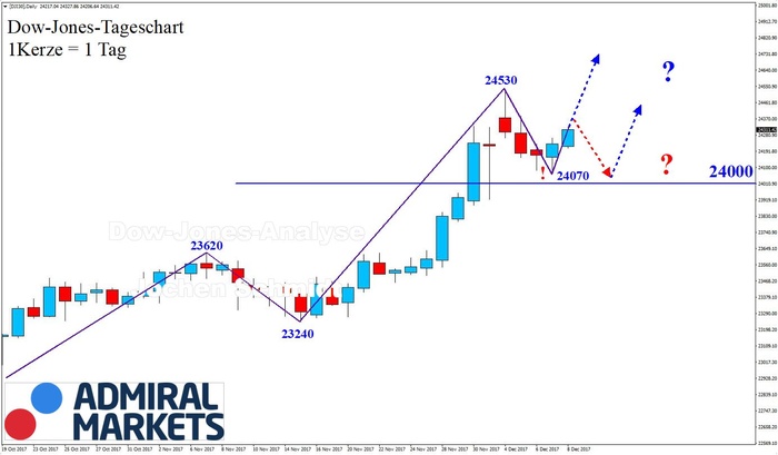 DOW JONES: Startende Trendbewegung!