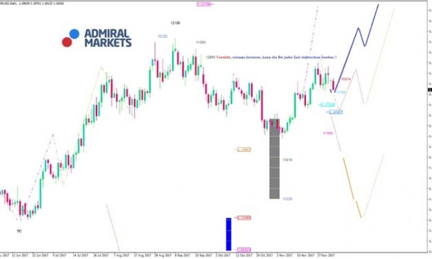 EUR/USD Analyse: Potential nach unten vorhanden