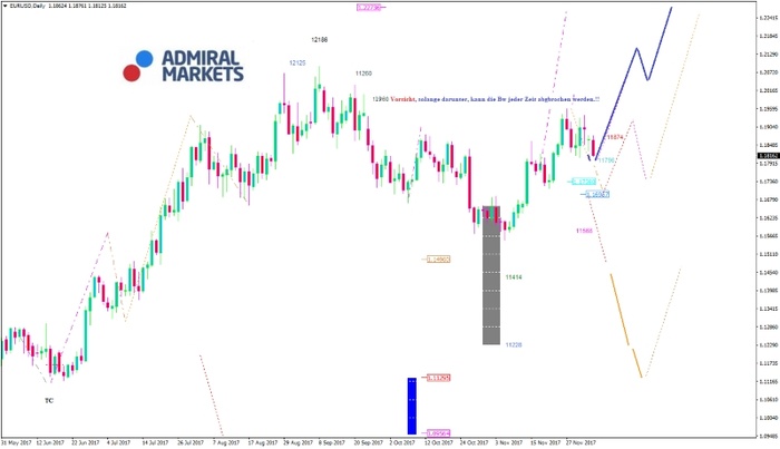 EUR/USD Analyse: Potential nach unten vorhanden