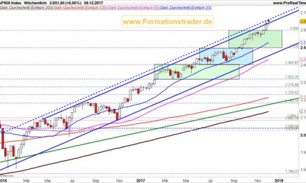 Der Trend bleibt bullisch aber das Aufwärtspotential begrenzt!